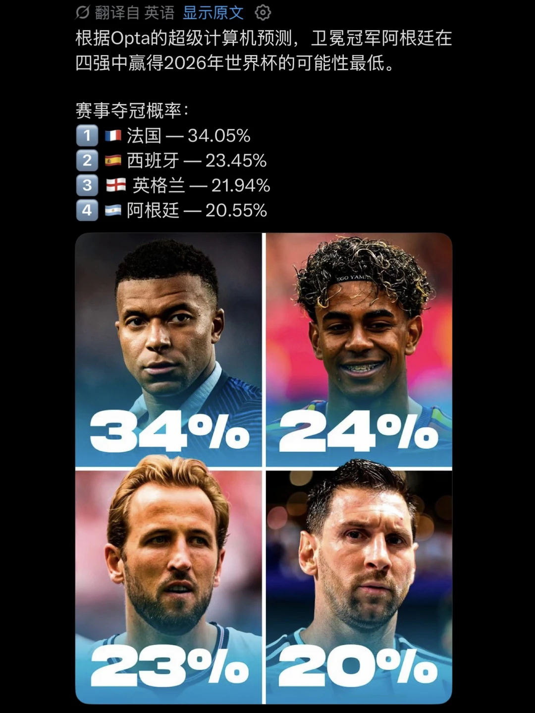 Opta超级计算机预测：阿根廷夺冠概率最低！