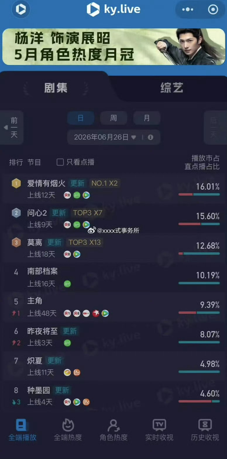 电视剧爱情有烟火  檀健次爱情有烟火酷云每日日冠数据全端播放量3460万+，剧集