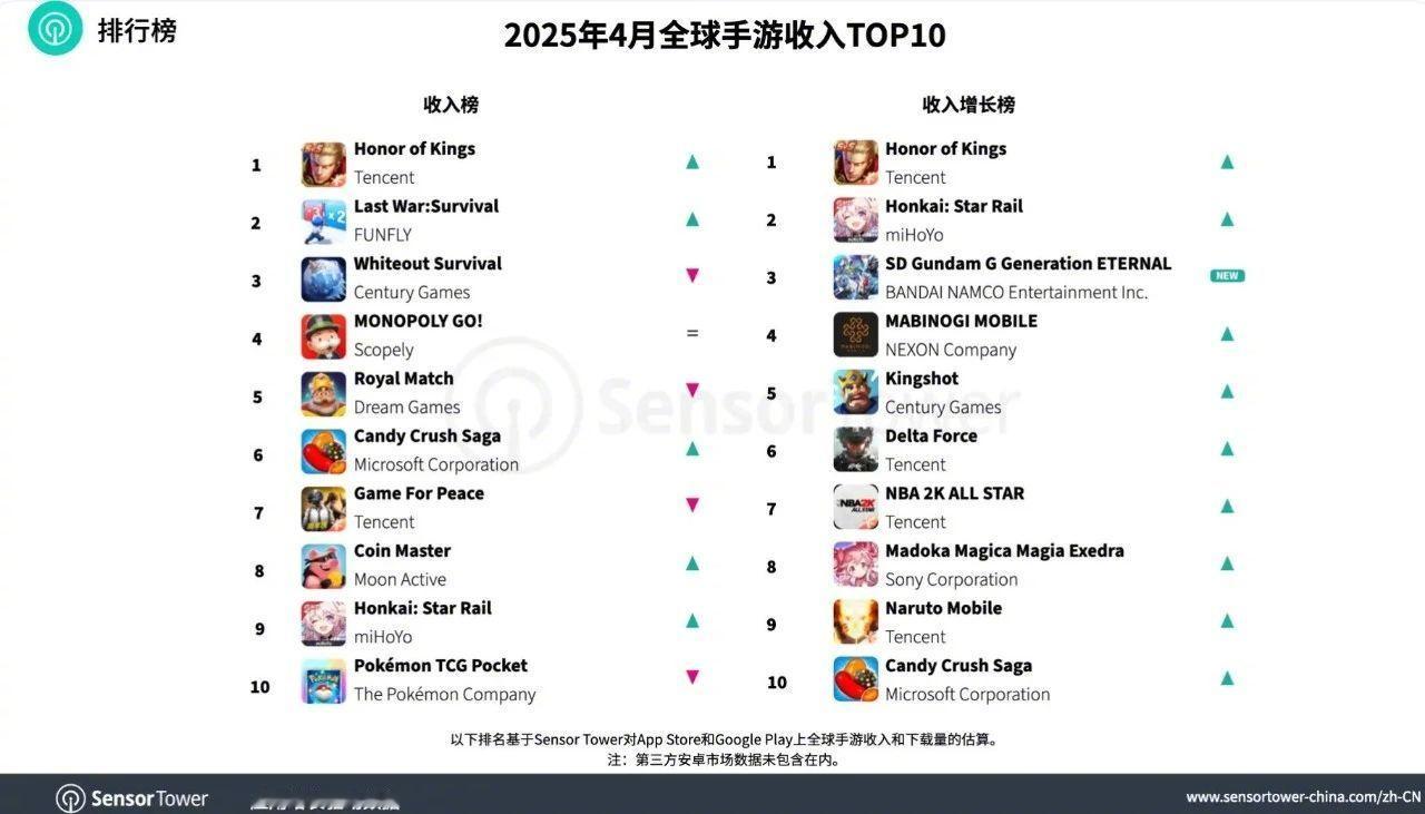 【Sensor Tower 报告 4 月全球手游收入：《王者荣耀》强势上升四位，