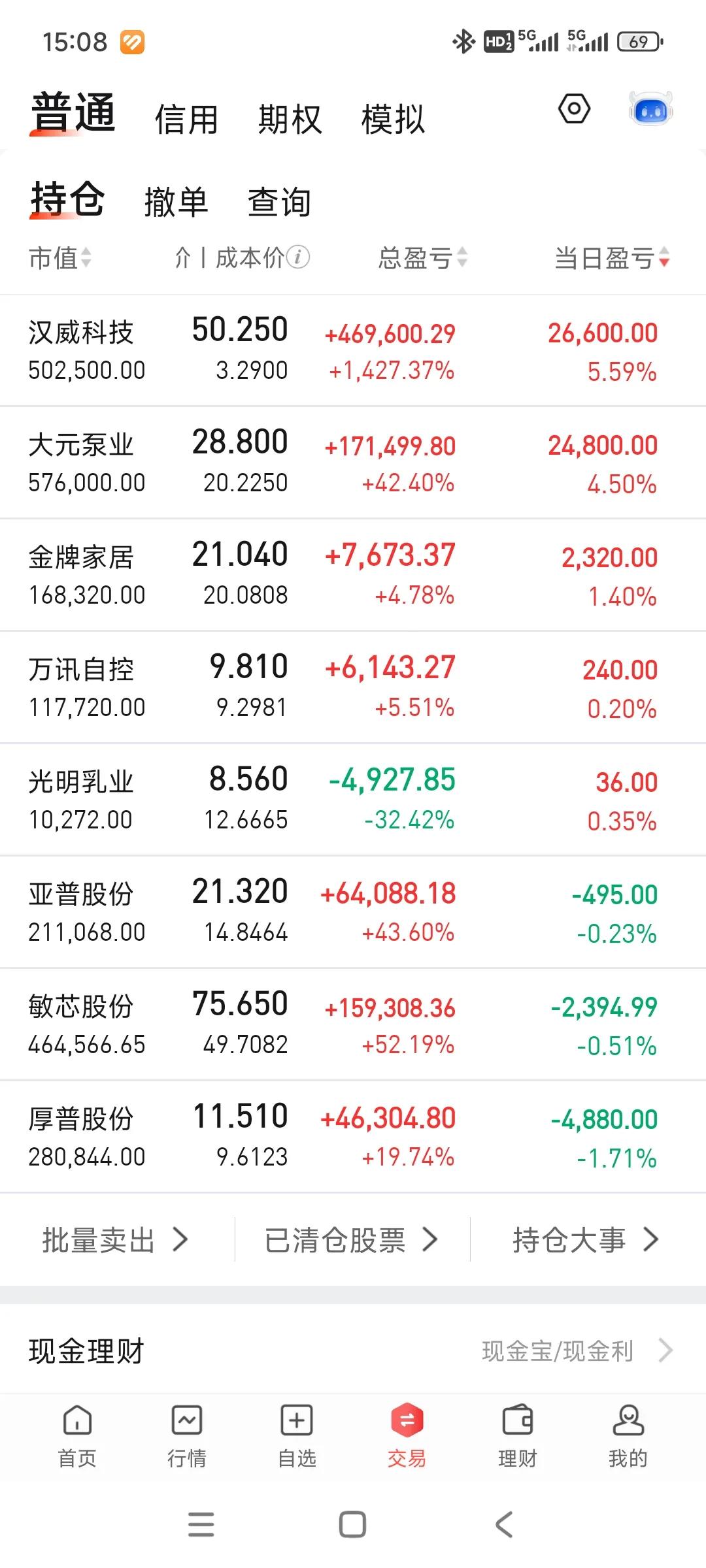 账户继续新高，首次站上230高地。今天一天没看盘，刚才看了下大盘分时，上午好像挺