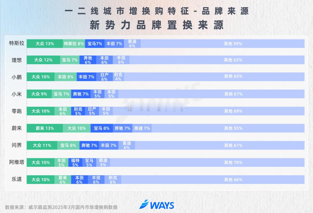 小米汽车主要置换来源：大众、宝马、奔驰、丰田、本田新能源大牛说 新能源汽车 ​​