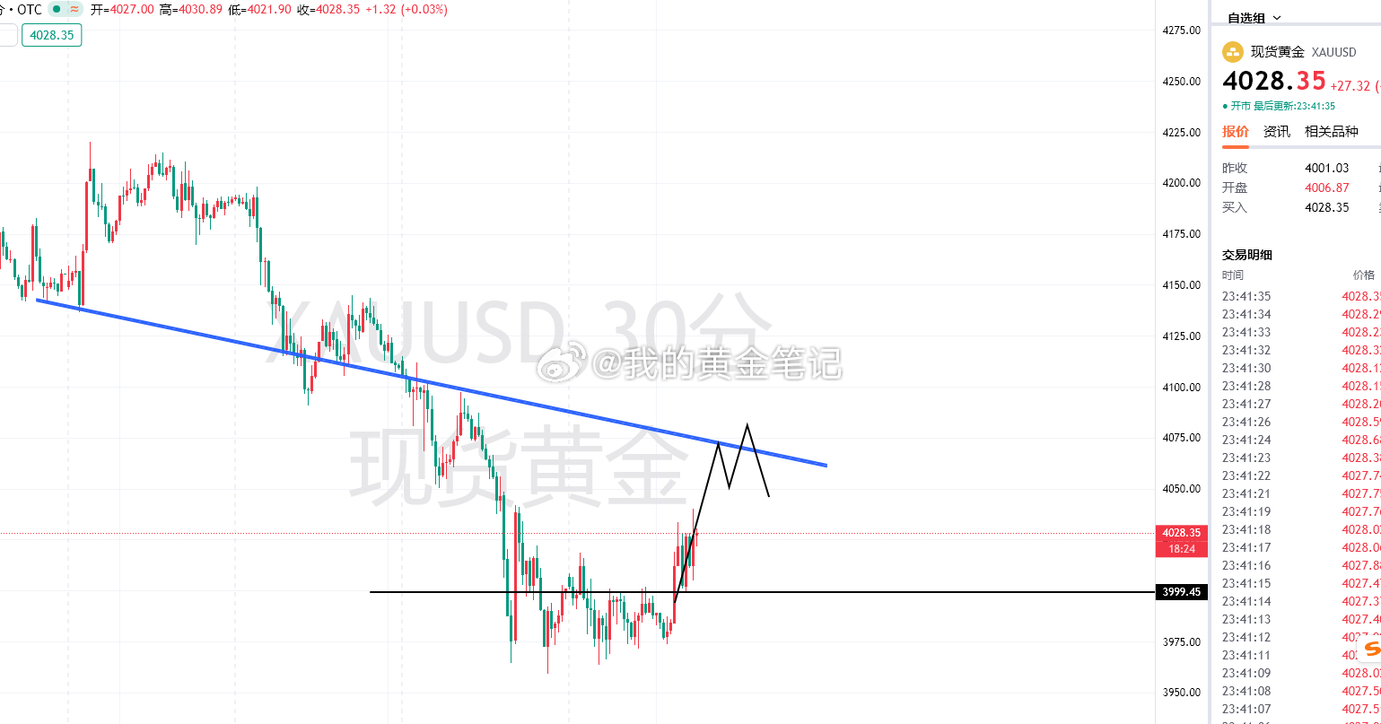 莫道桑榆晚，为霞尚满天，晚安黄金金价