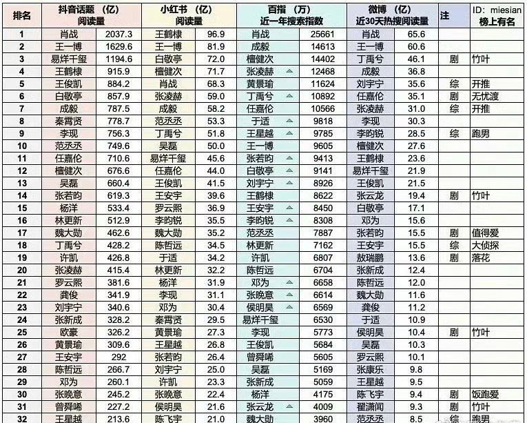 内娱男星各平台的数据对比，谁的人气真实？[思考][思考][思考]星闻时刻 ​​​