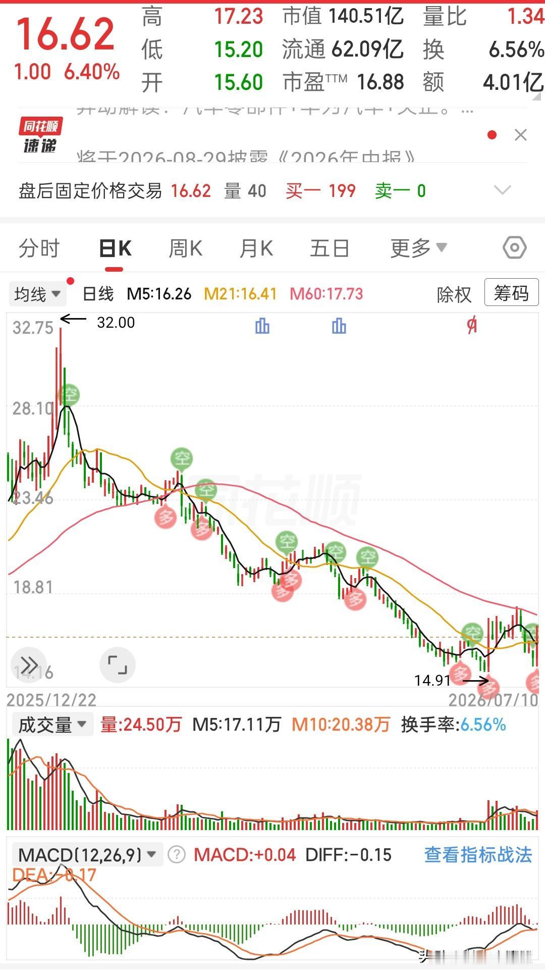 从三十多块一路跌下来，长时间的阴跌，磨垮了不少持股人的心态。
一路顺着均线往下走