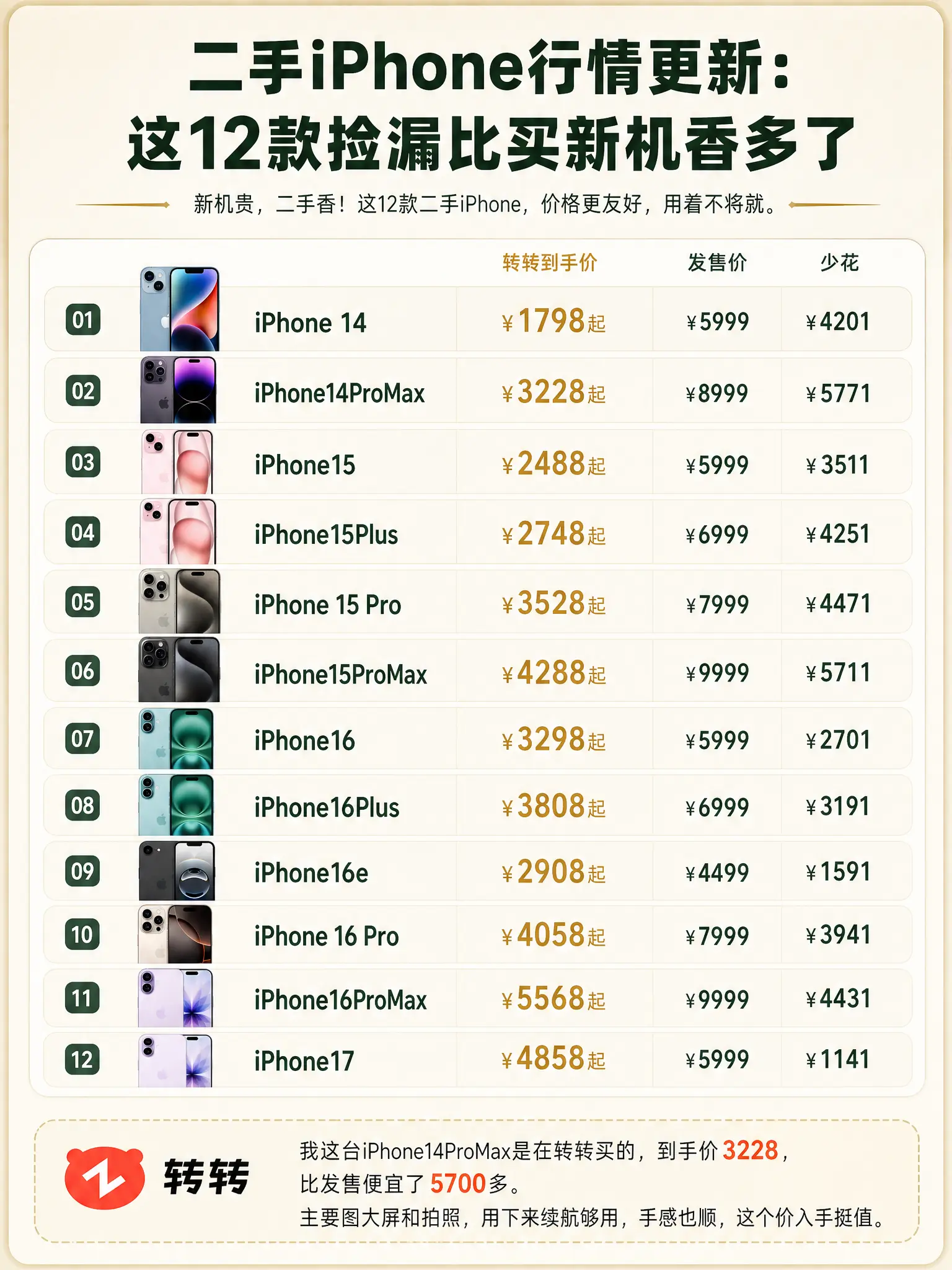 二手苹果行情：这12款捡漏比买新机香多了。想换iPhone的真没必要死...