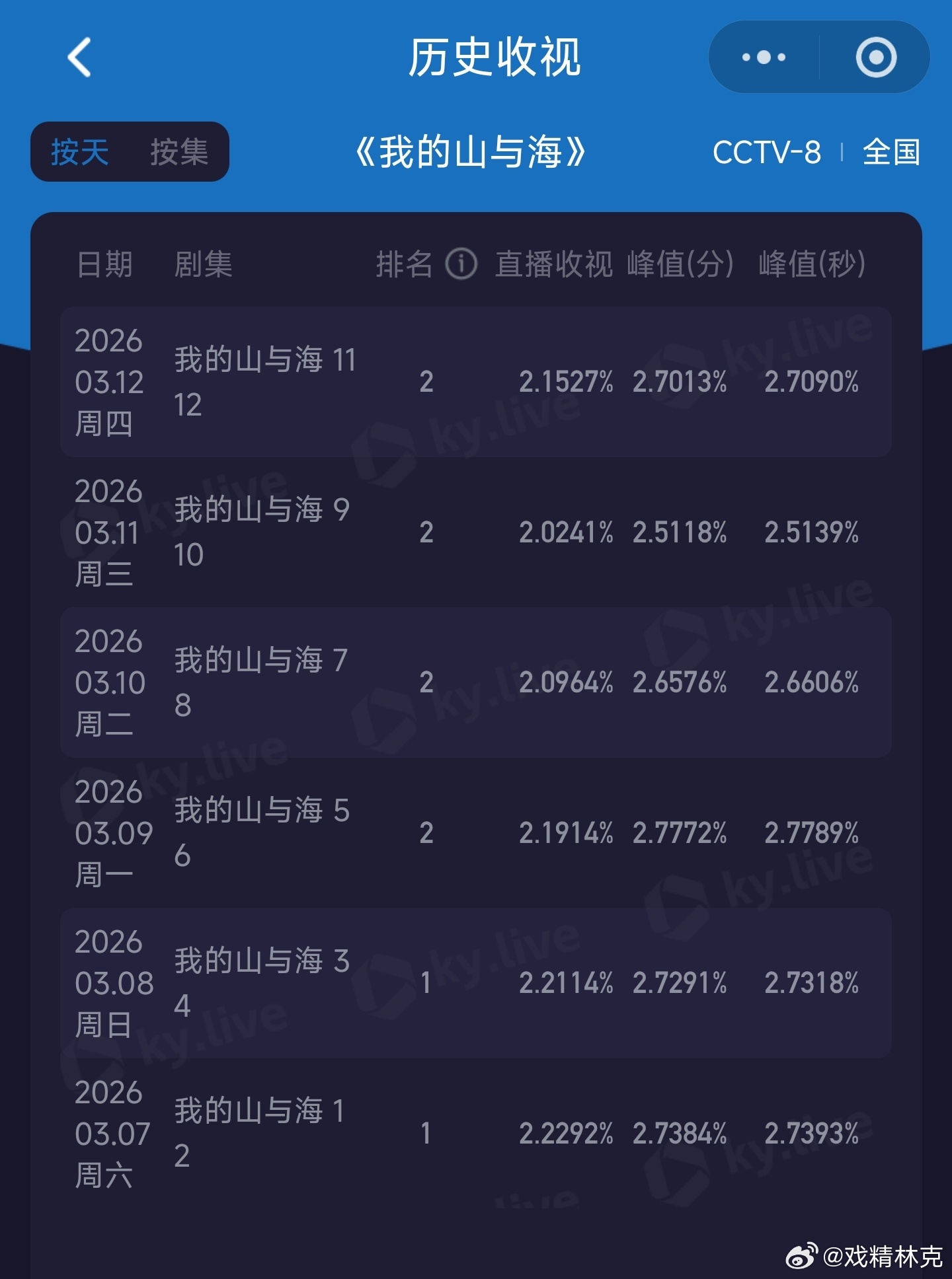 上班后原生家庭开口只谈钱我的山与海目前酷云收视率稳定破2，剧情冲突越来越强，斗极