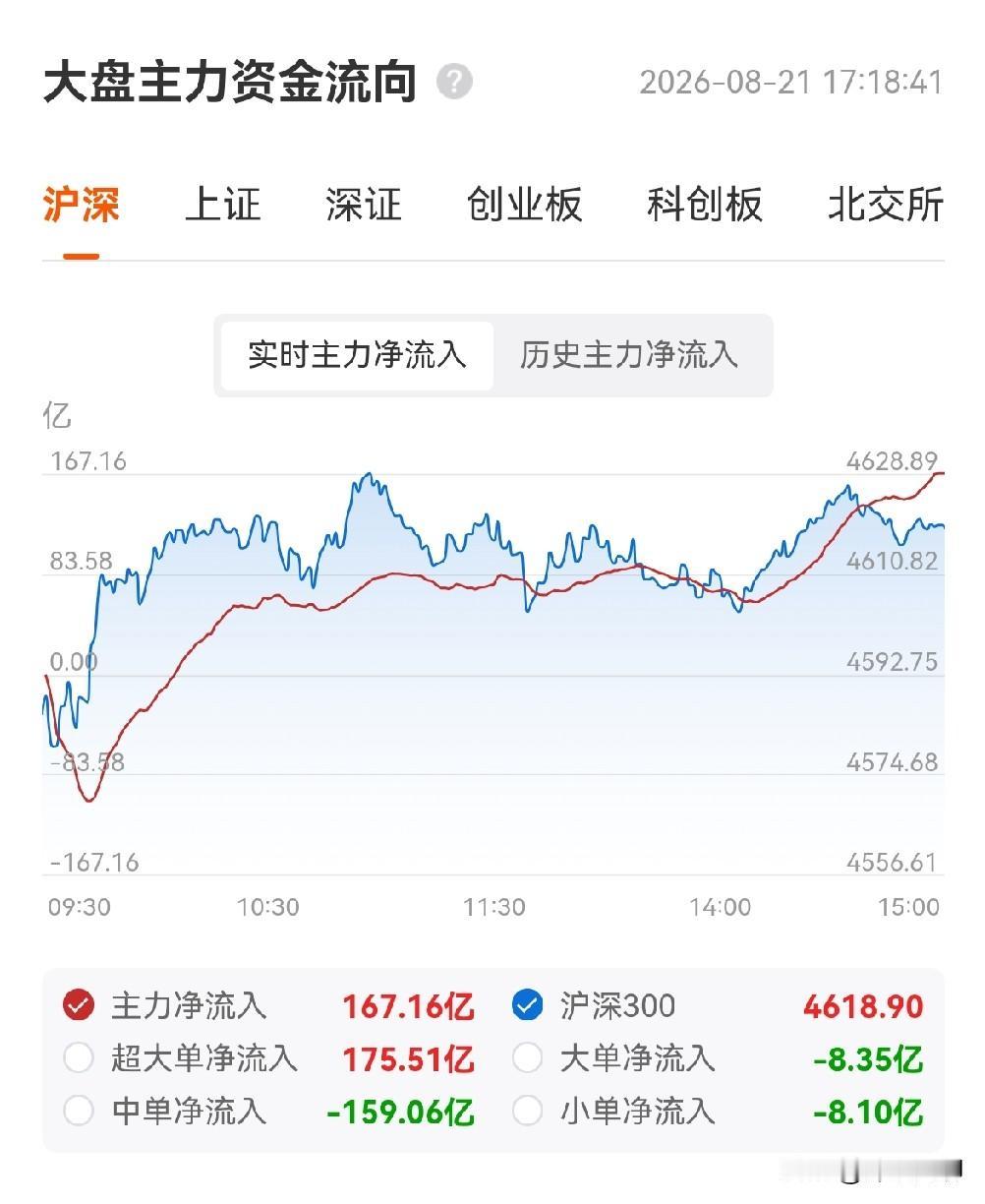 邻居涨了0.88%，A股没有涨起来，不是机构不买，是游资和散户的抛压太重。

两