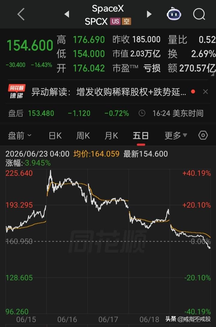 美股“巨无霸”自创出225.64美元后，一路下跌第三个交易日至今低点154.00