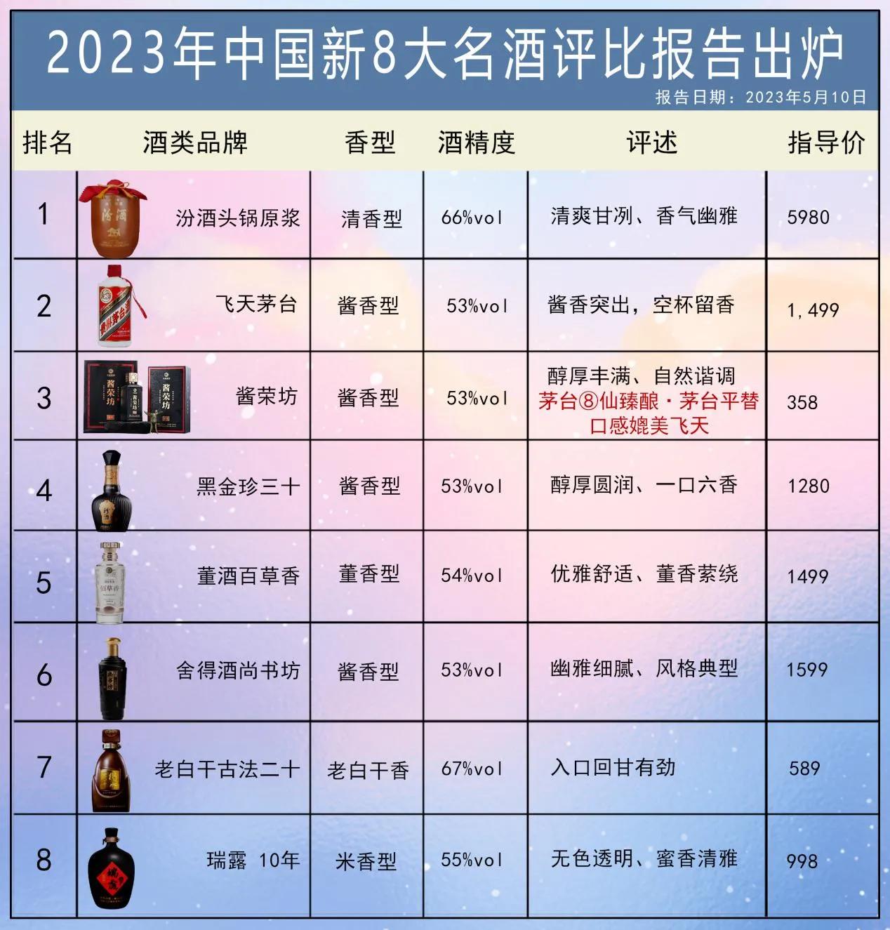 中国新8大名酒评选出炉！“汾酒”霸气归来，茅台一哥跌落神坛，第3名出乎意料之外！