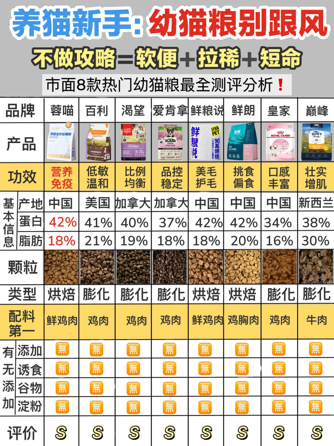 进来抄作业！近期热门幼猫粮真实测评分享