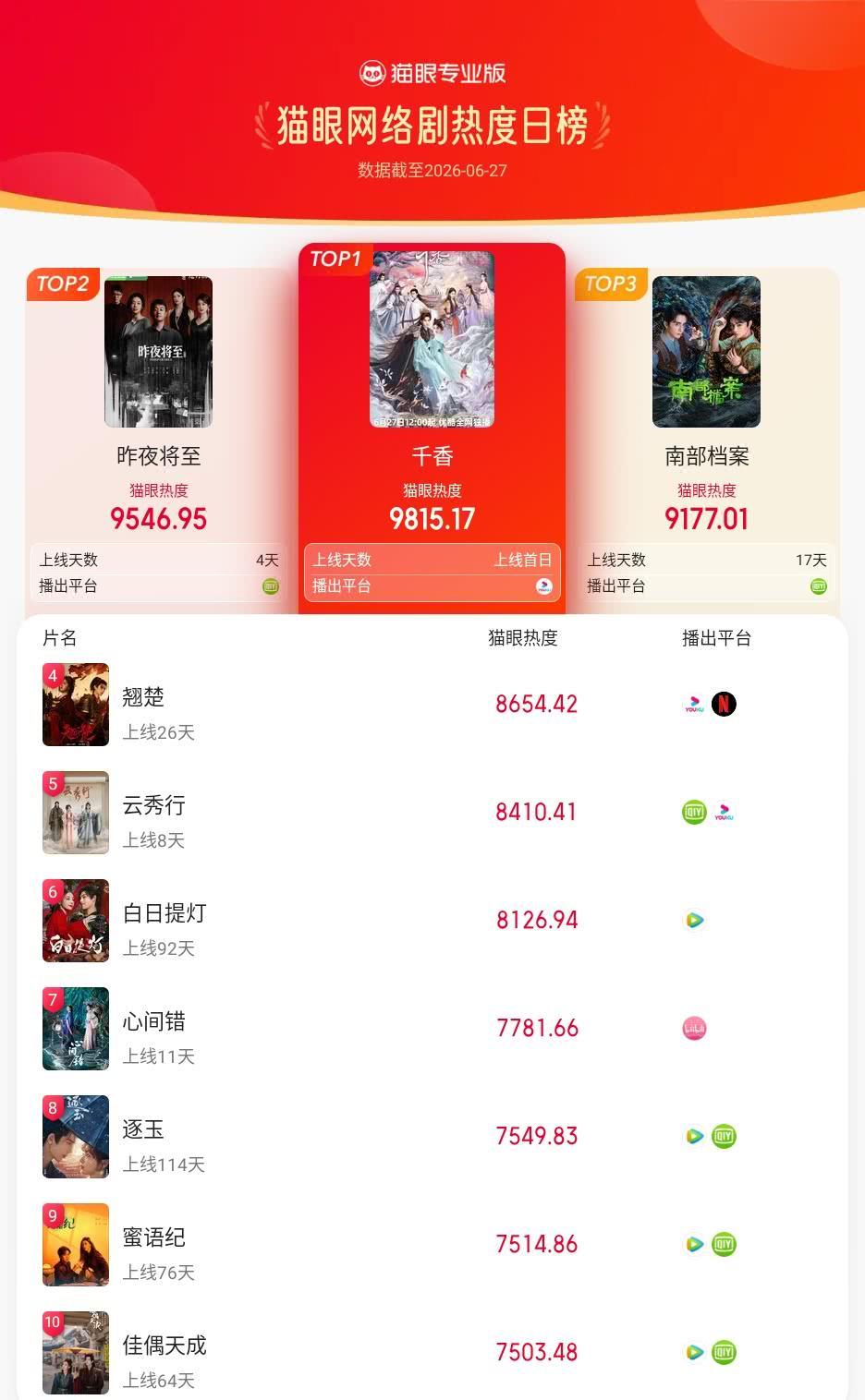 千香登猫眼网络剧热度榜TOP1 猫眼专业版榜单·6月27日网络剧TOP10 冠军