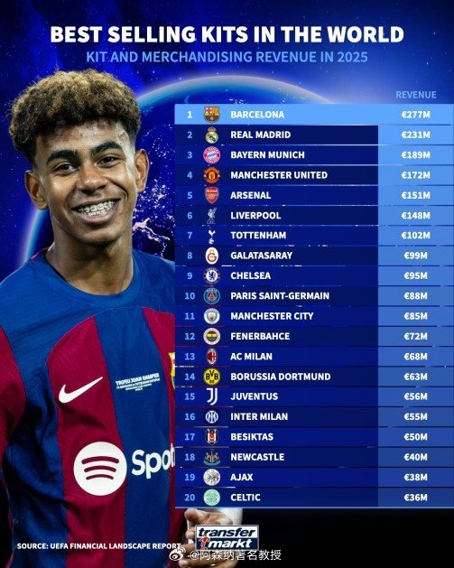 2025年俱乐部球衣销售收入top20：1、巴萨：2.77亿欧2、皇马：2.31