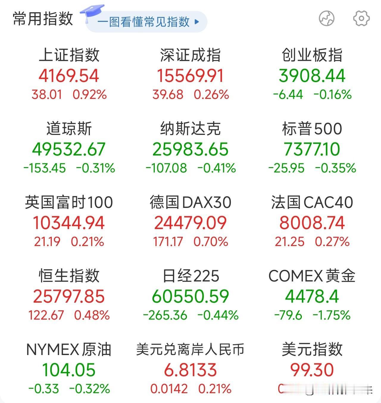 夜已深，关于明日A股的行情，我再强调几句，防止有人没有看到：

1、今晚的大信号