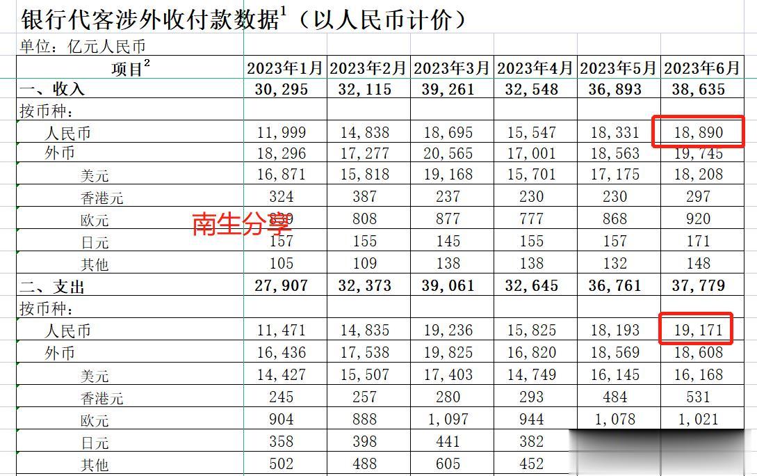 祝贺！6月，我国跨境交易，人民币占比升至49.8%，再创新高

源自国家外汇管理