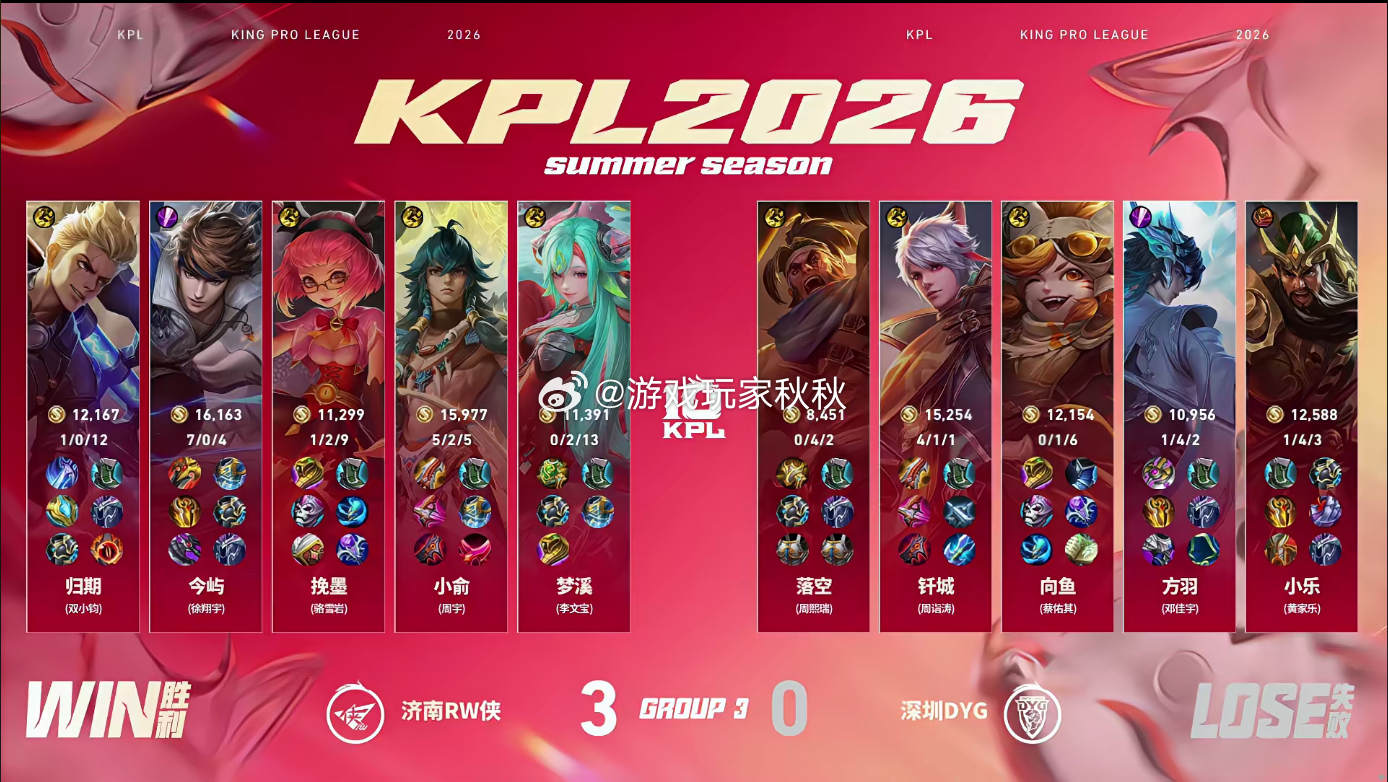 RW连续两场零封RW战胜DYG在双方对战的第三小局，RW3:0DYG连续两场零封