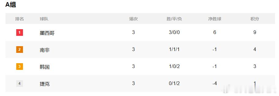每天摸鱼打卡小组赛第三轮如火如荼，德国 报复韩国成了大新闻，原来德国1-2厄瓜多