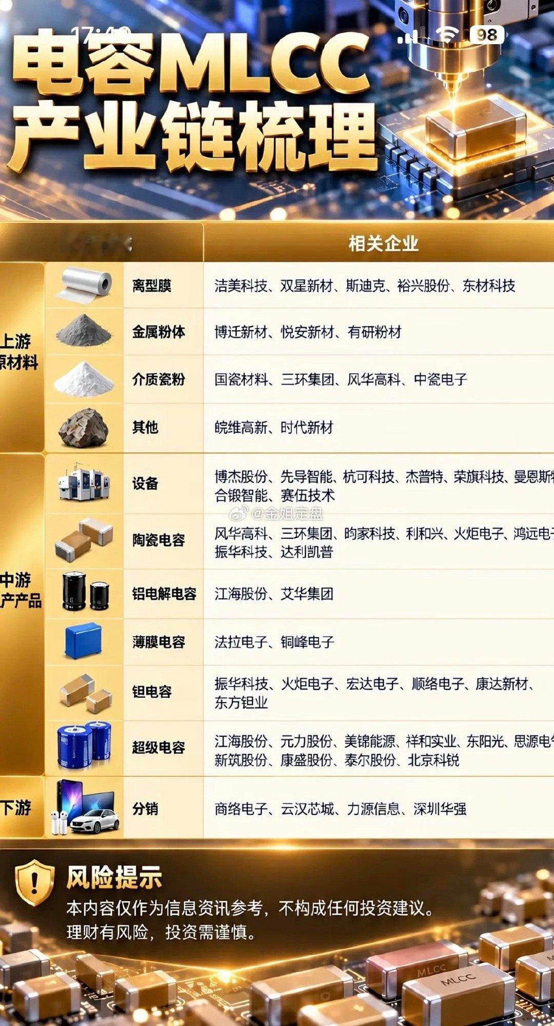 电容产业链一览，行业企业全覆盖。翻了下电容产业链的梳理清单，从上游原材料到下游终