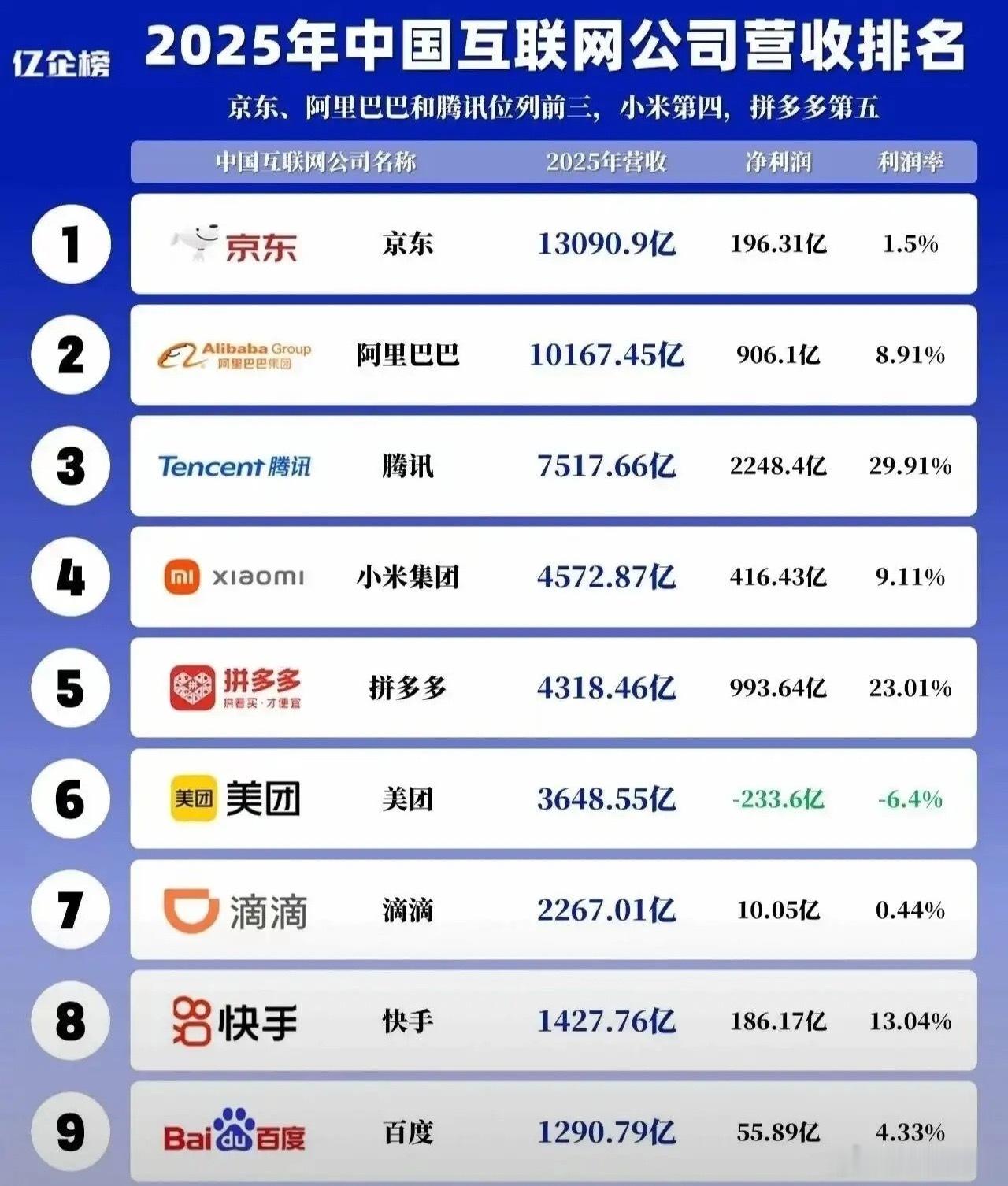互联网大厂2025互联网大厂营收利润排行，有点意外第一个意外是京东的利润率竟然这