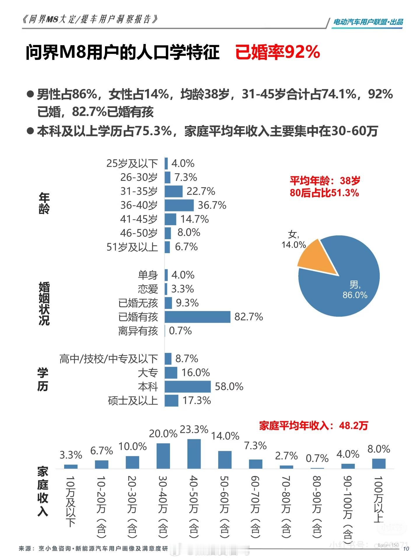 看这个第三方调研的问界m8 的信息，跟我在线下看到的情况基本一致！几乎都是一家人