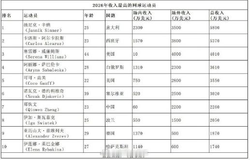 郑钦文商业价值不依赖排名 郑钦文排名暴跌期间，霸王茶姬升级她为全球代言人。这操作