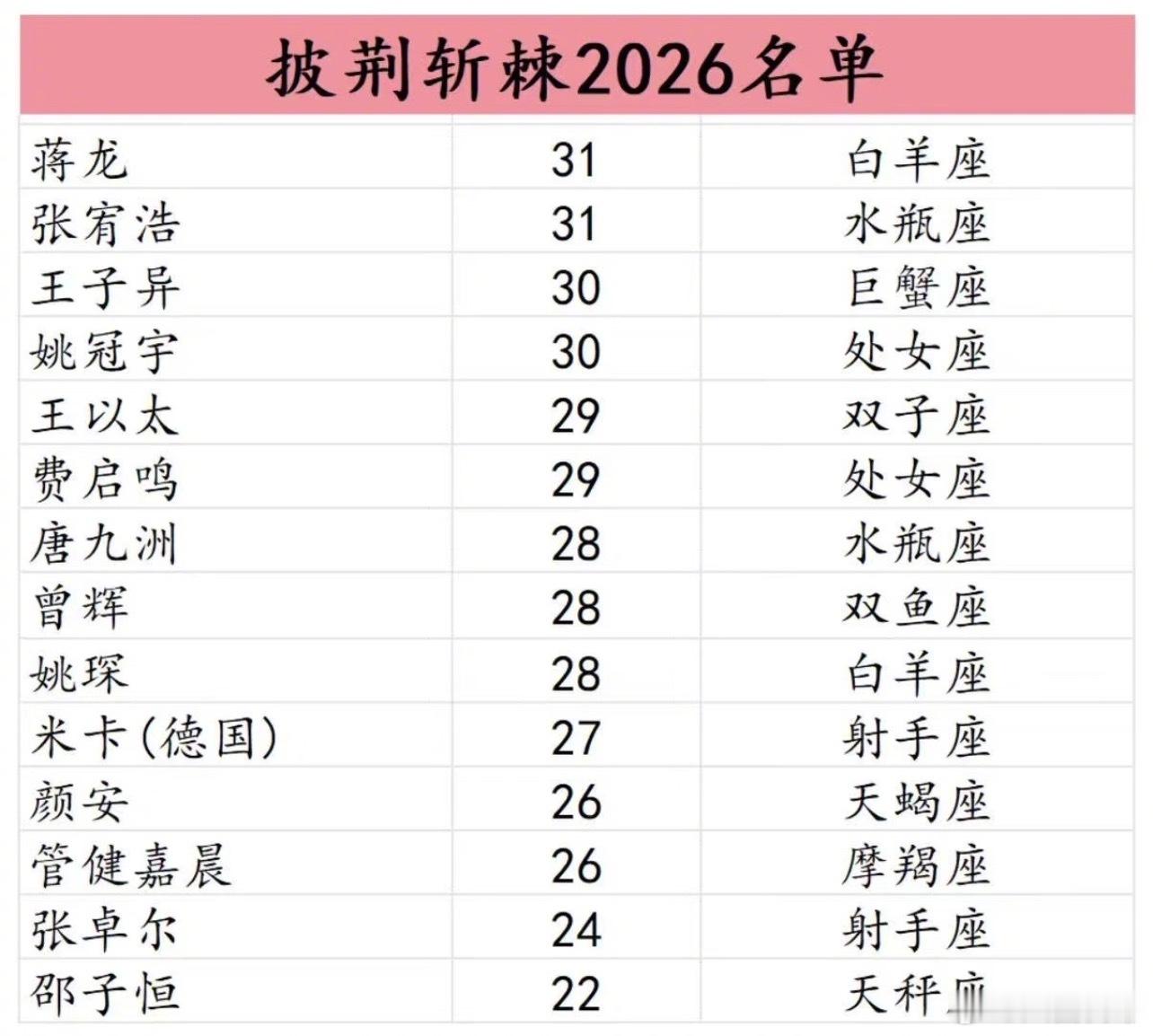 披荆斩棘2026目前阵容名单🍉邵兵、刘畊宏、满江、陈晓东、李光洁、余文乐、阎鹤