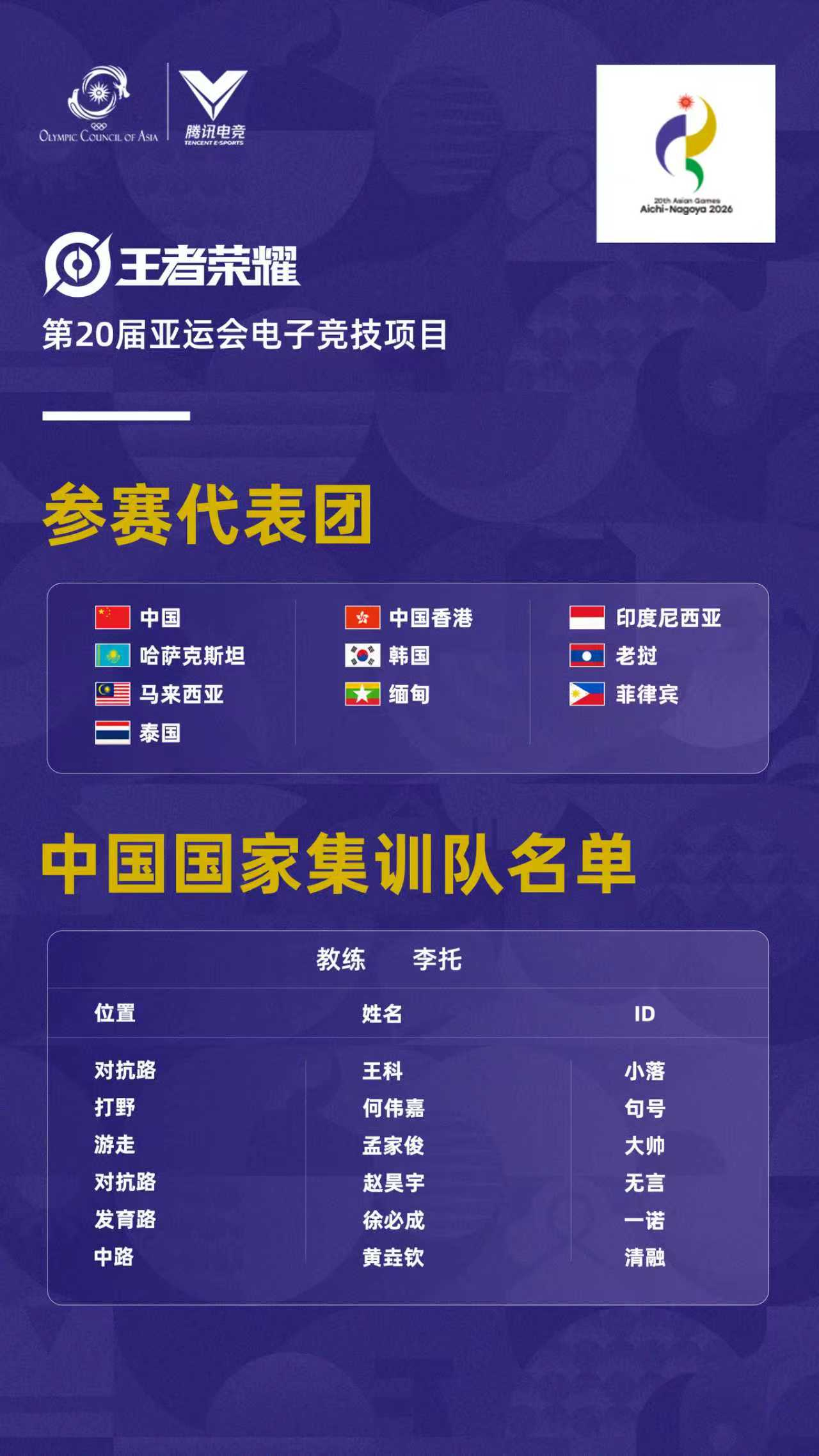 #差评玩游戏# 刚看到亚运会王者荣耀项目分组分好了，中国队与老挝队同处D组。按照