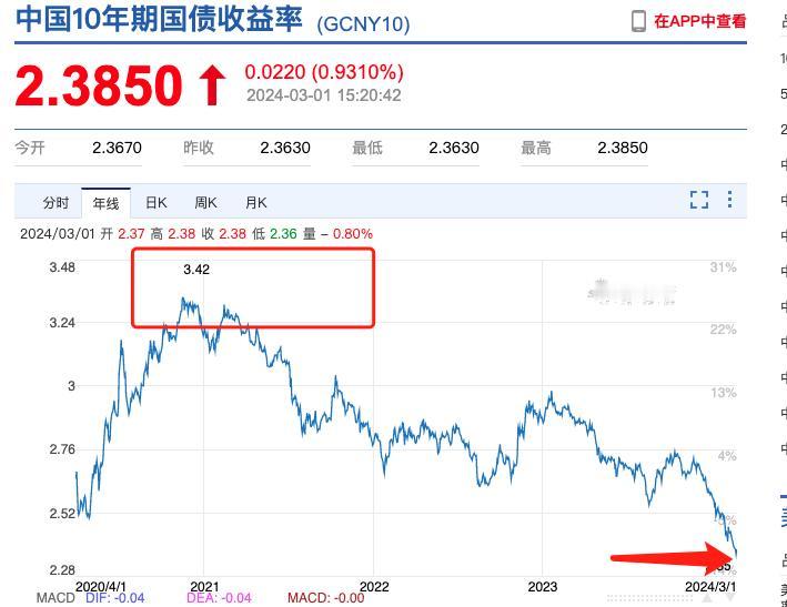 今天看到个数据，1-2月全国TOP100房企销售总额为4762.4亿元，同比下降