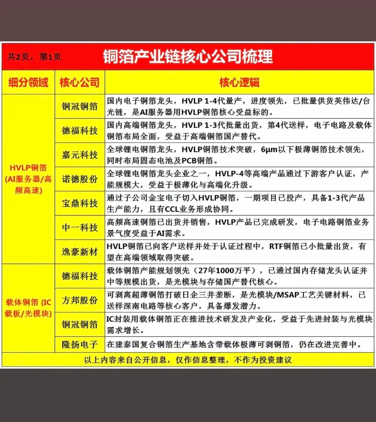 铜箔掀起涨停潮：产业链——全景梳理！1.HVLP铜箔2.载体铜箔3.PET复合铜