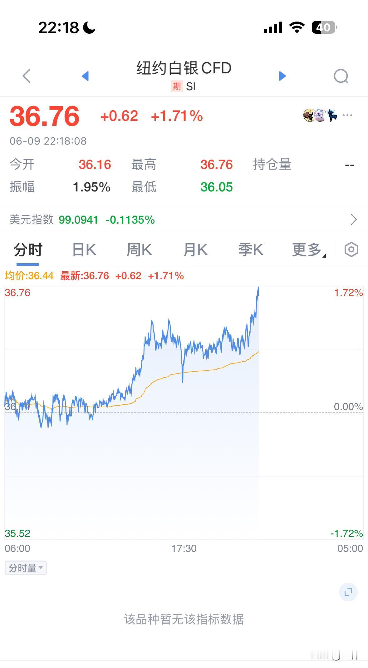 上半年错过黄金，下半年错过白银。
其实白银的上涨和我无关，因为我一直坚定看空黄金