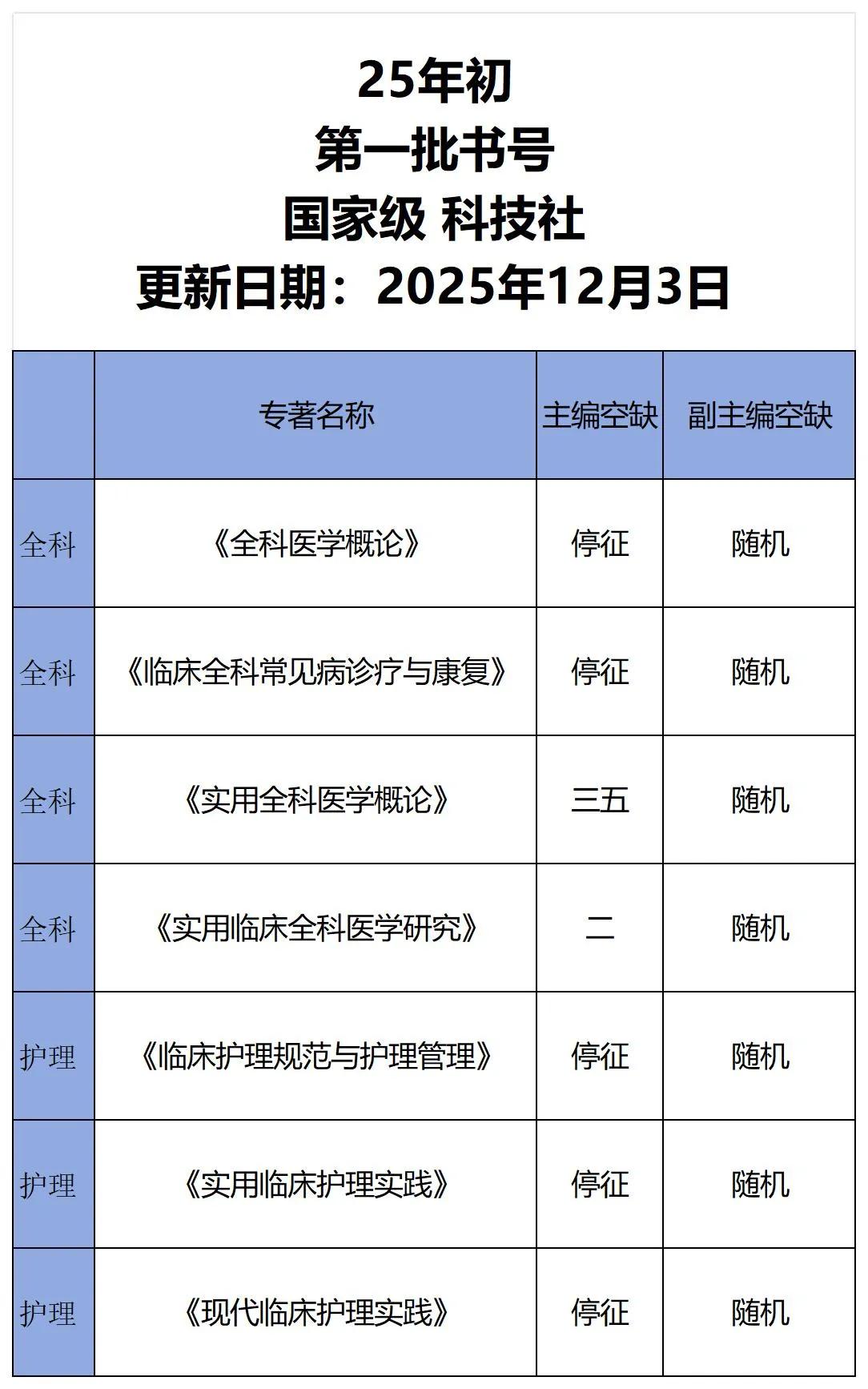 25年初，第一批书号，国家级 科技社，2025年12月3日更新副主编出版 热门书