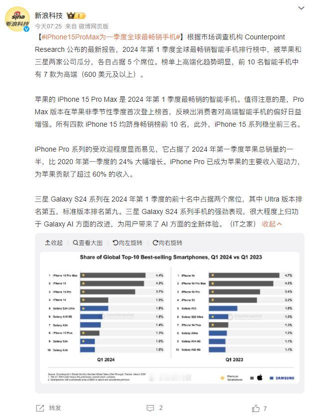 #iPhone15ProMax为一季度全球最畅销手机#原来全世界都这么有钱啊，1