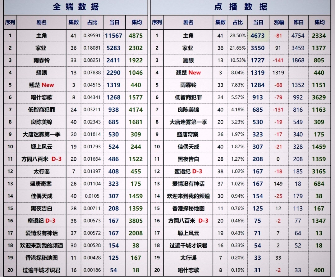全端数据和点播数据，翘楚表现实在是挺厉害的！这部剧应该不会跟雨霖铃一样扑吧
