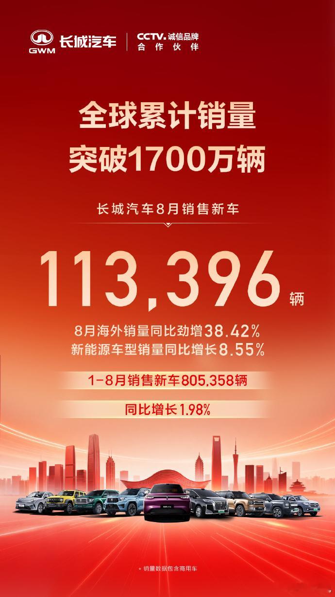 长城汽车全球累计销量突破1700万辆 9 月 1 日长城汽车发布 8 月产销快报