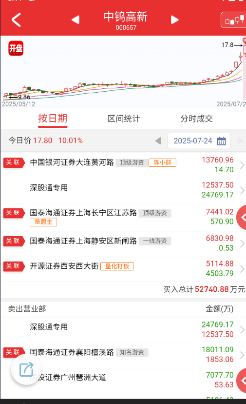 $中钨高新 sz000657$ 概念比较多，今天修复日，选择来做这个反包，榜单稍