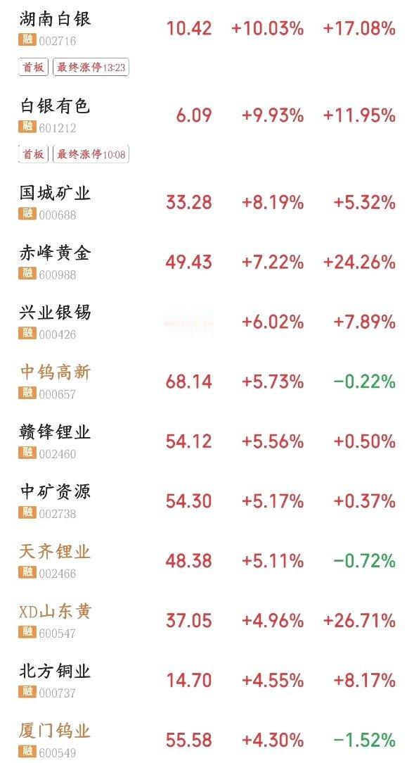 下周A股有望爆发的几个板块1.有色金属本周美债收益率回落、美元走弱，直接引爆了黄