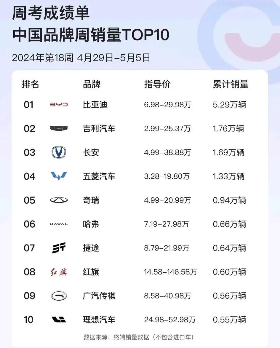 最新的销量数据来了！比亚迪第一是意料之中，毕竟产品力、性价比都非常高，第一实至名
