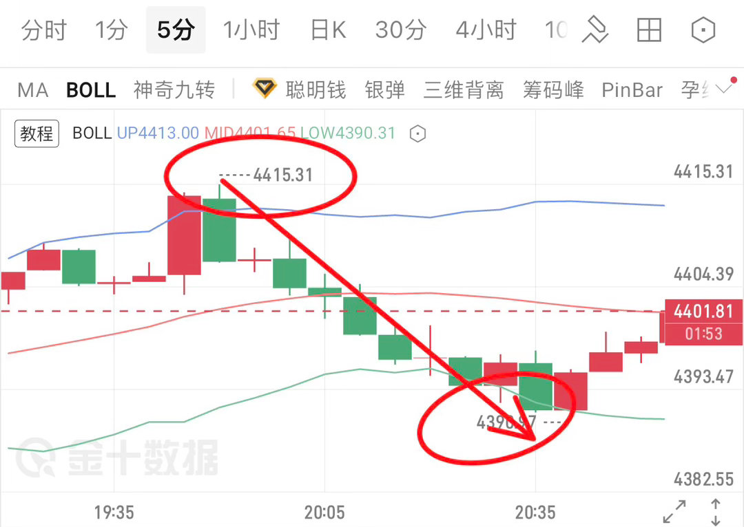 陈晨对点位的预判、都在这篇帖子里、午间提示过4415强压位、操作上高箜为主、晚间