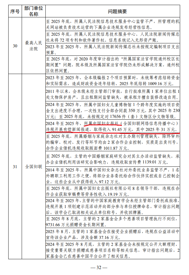 2026年6月23日公布的审计署报告，第32页，中国妇女报违规开展有偿新闻报道。