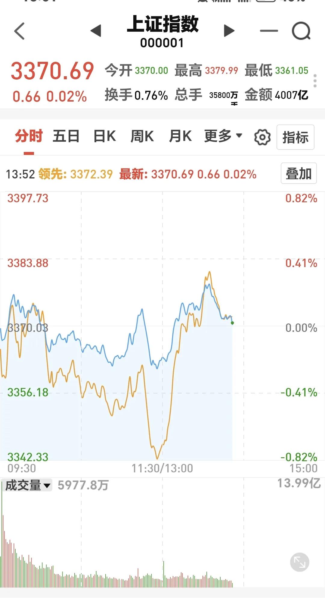 基金：今天的加仓和减仓板块
现在又是冲高回落中，反弹无力，虽然黄色线追上了蓝色线