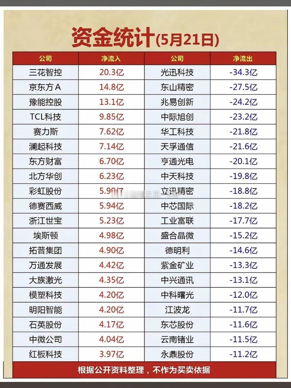 5.21周四  主力资金抢筹  数据TOP20！1.人形机器人2.电网设备3.商