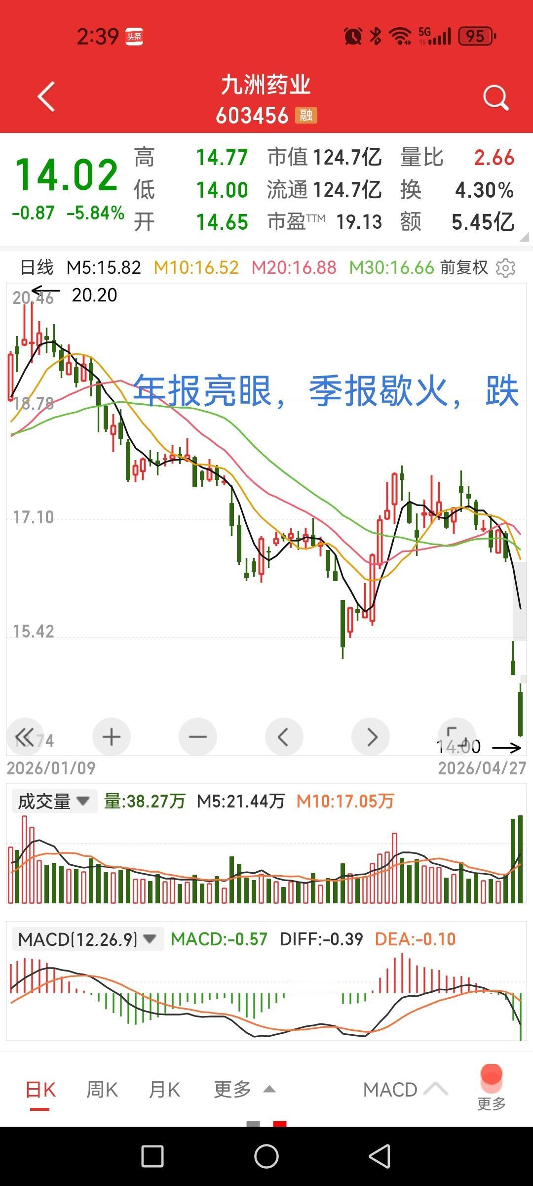 九州药业，年报季报一起出，一杯热饮，一杯冰水，结果透心凉。

年报：营收同比增长
