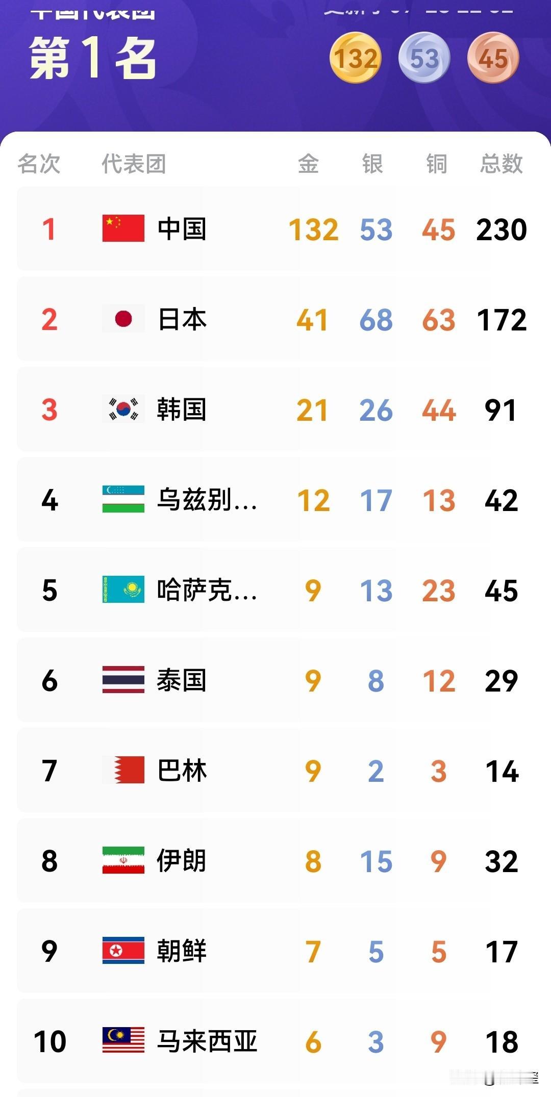 亚运金牌榜！昨天中国代表队又有13金牌，5枚银牌，7枚铜牌入账，金牌数比银牌和铜