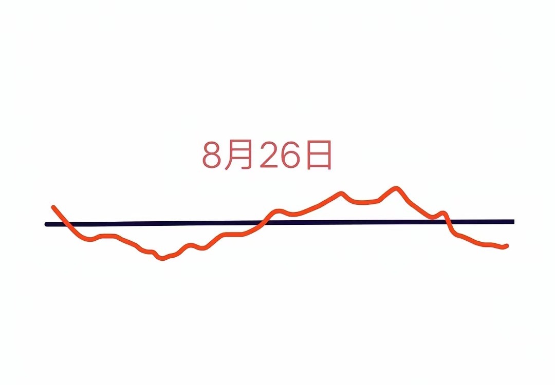 明天是8月26日星期二，大盘会怎么走呢？下面就是我的分析:由于大盘到现在为止已连