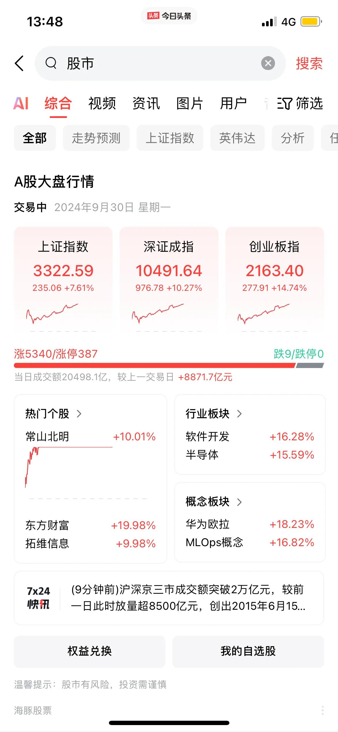 #沪深两市成交额35分钟突破1万亿# 
曾经亏10万
这些年再不玩了[灵光一闪]