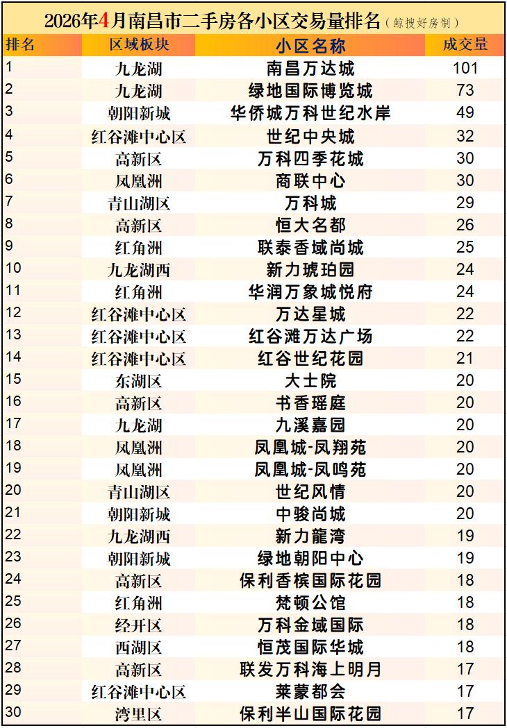 南昌二手房又爆发了！
4月份南昌市区，还不包括新建区和南昌县，单二手房就卖了34