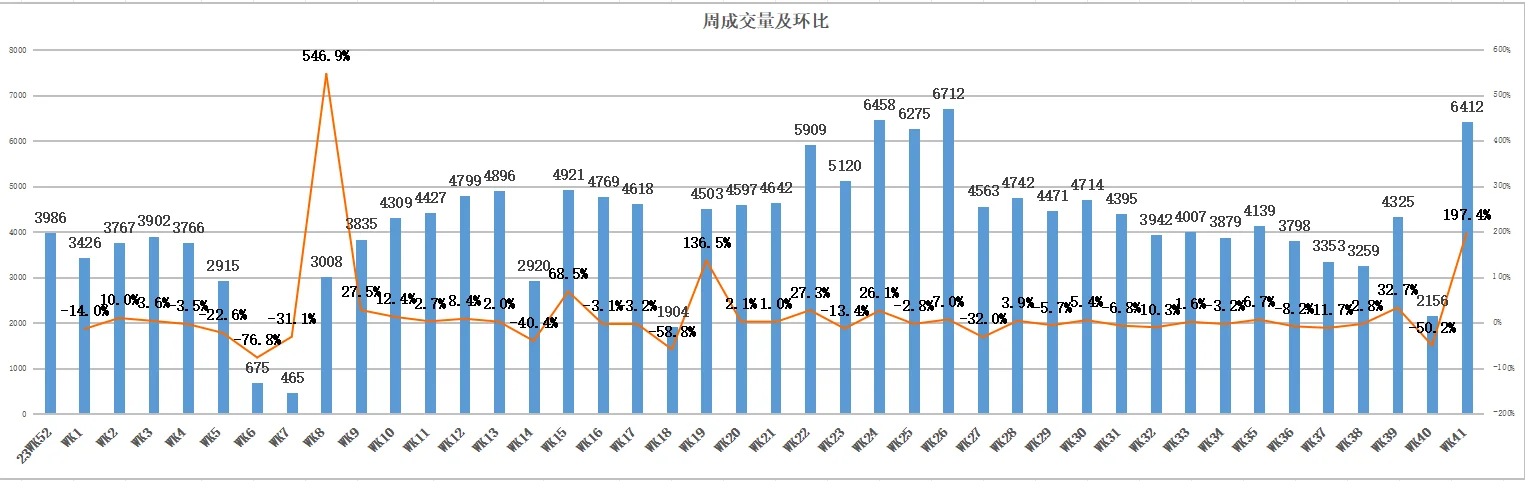 10月13日网上房地产成交量及WK41成交