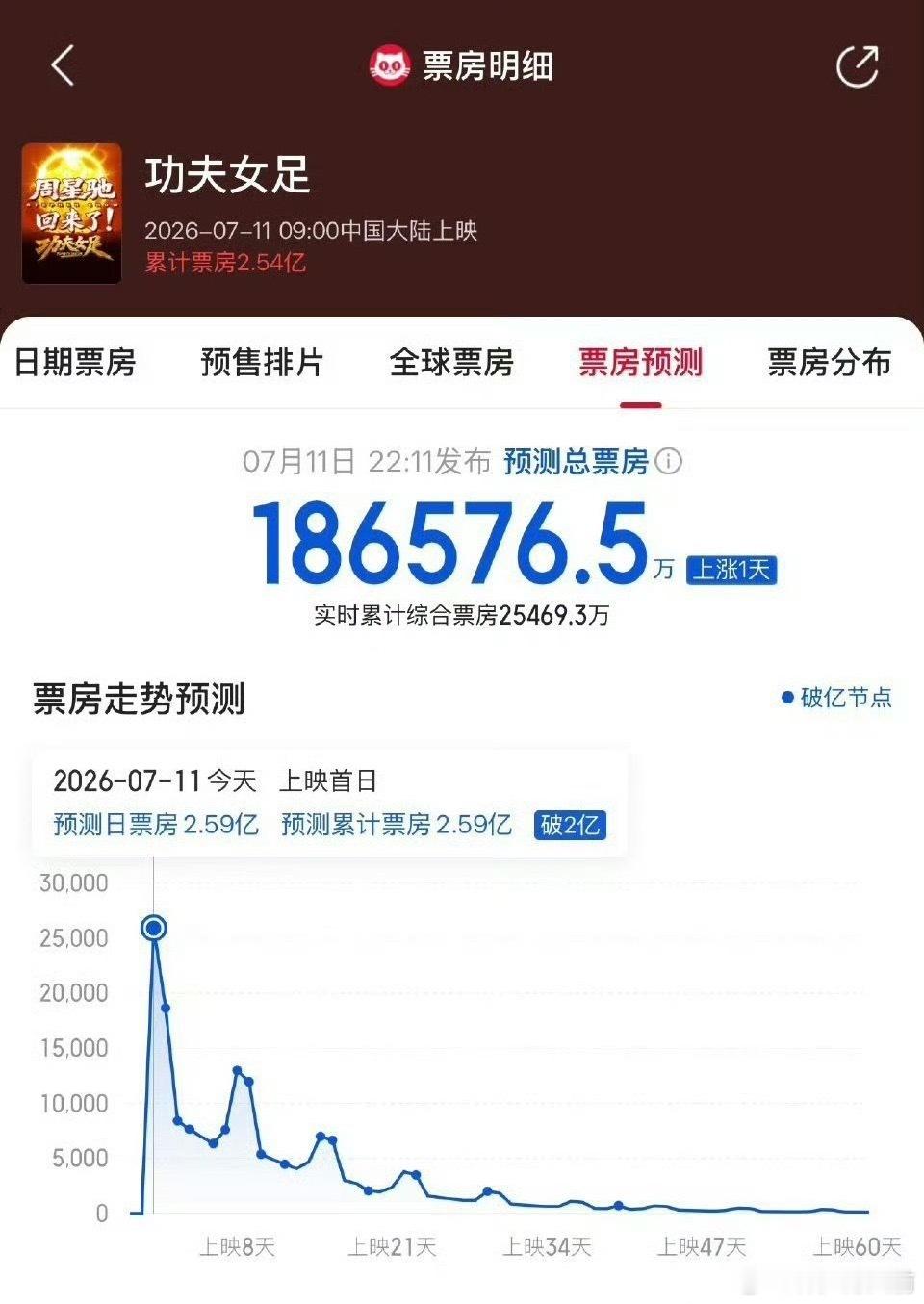 上映一天后《功夫女足》 预测票房上调到了18.6亿，是不是说明真正买单的下沉市场