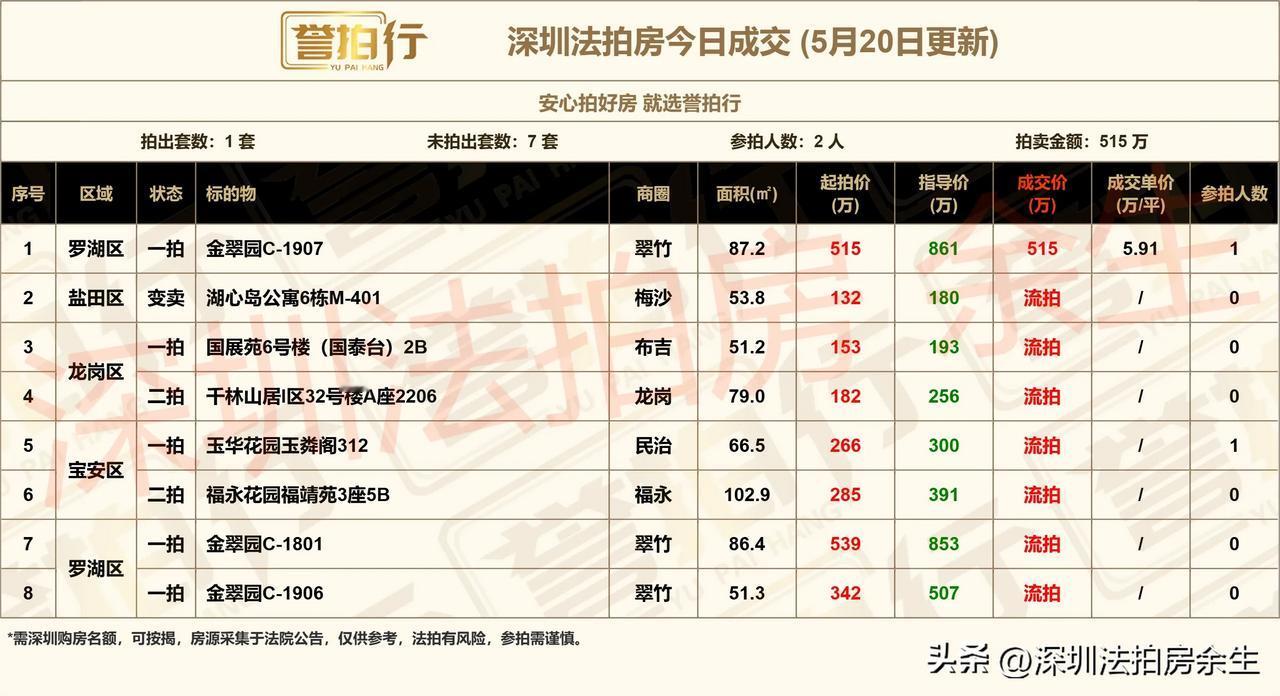 深圳法拍房：今日成交……
1、今天开拍8套，成交1套，流拍7套
2、金翠园，深中