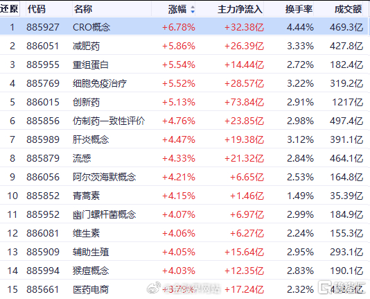 【“猴茅”出世！昭衍新药A+H股联袂爆发】 7月15日A股创新药赛道全线领涨，多