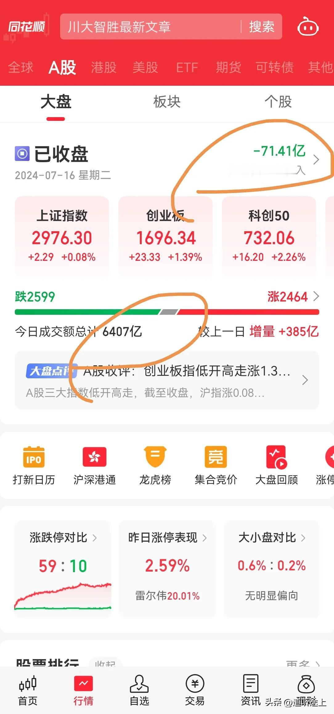 A 股内资今天流出 70 亿，午后大盘有放量趋势，现在盘面真是半死不活，都不交易